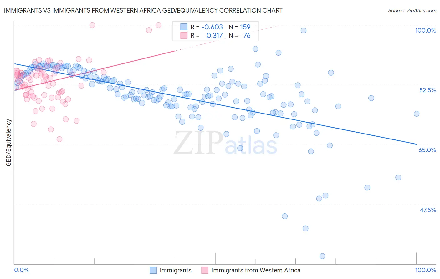 Immigrants vs Immigrants from Western Africa GED/Equivalency
