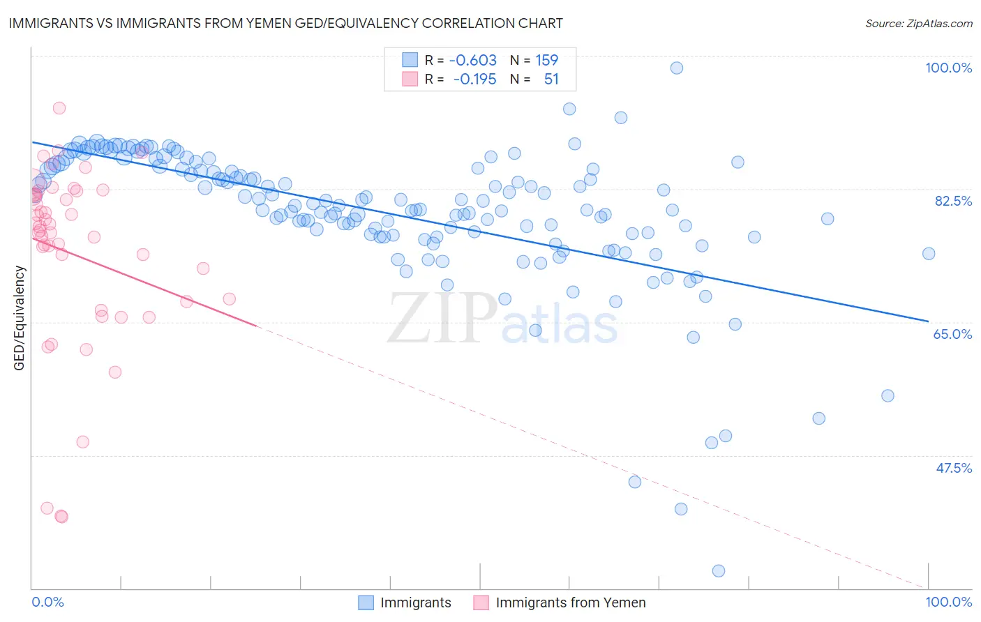 Immigrants vs Immigrants from Yemen GED/Equivalency