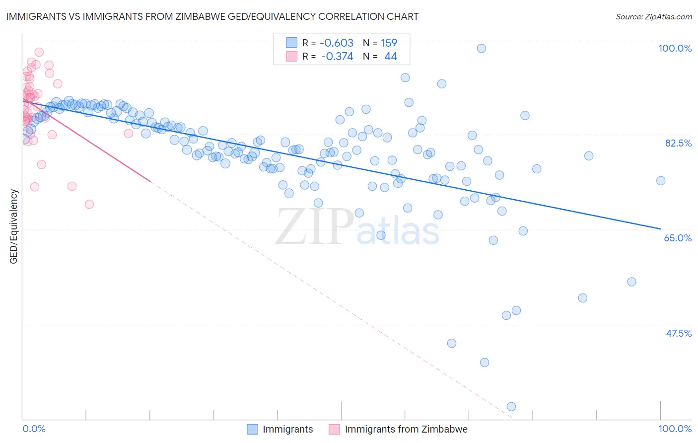 Immigrants vs Immigrants from Zimbabwe GED/Equivalency