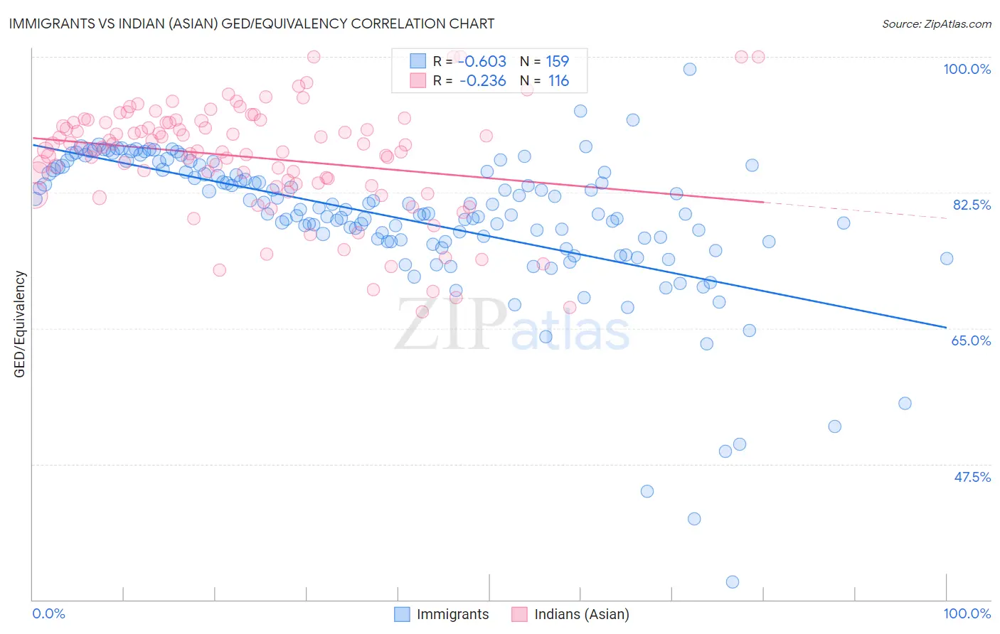 Immigrants vs Indian (Asian) GED/Equivalency