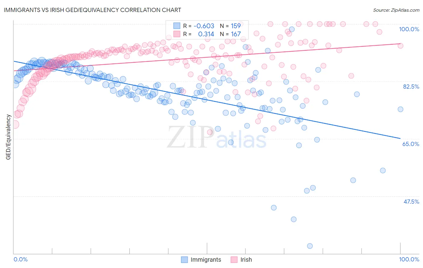 Immigrants vs Irish GED/Equivalency