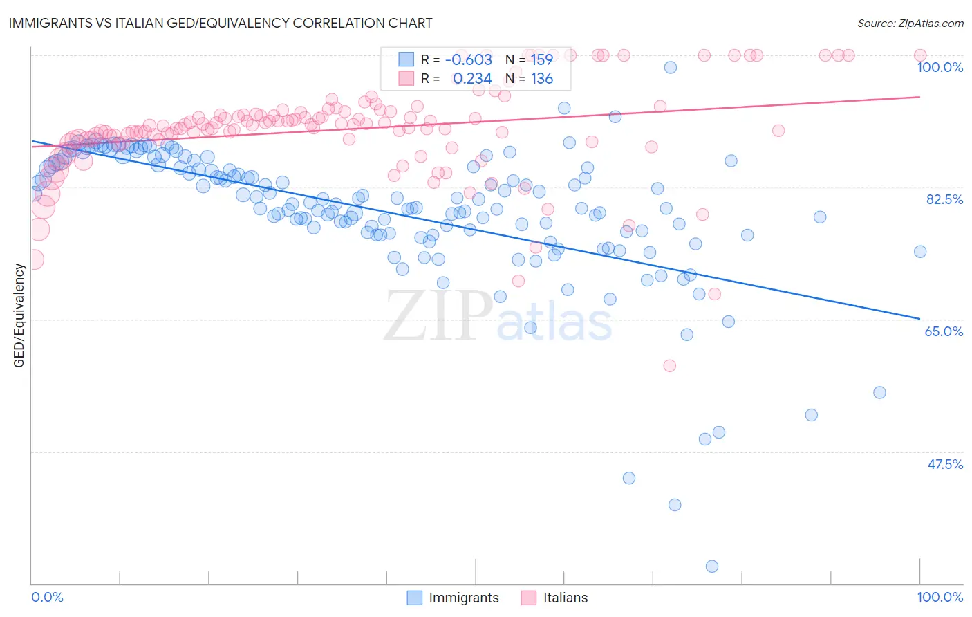 Immigrants vs Italian GED/Equivalency