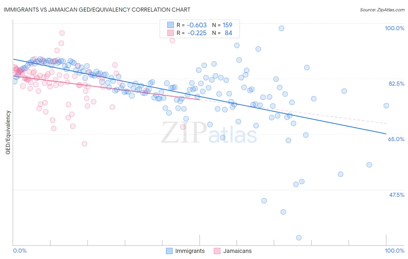Immigrants vs Jamaican GED/Equivalency