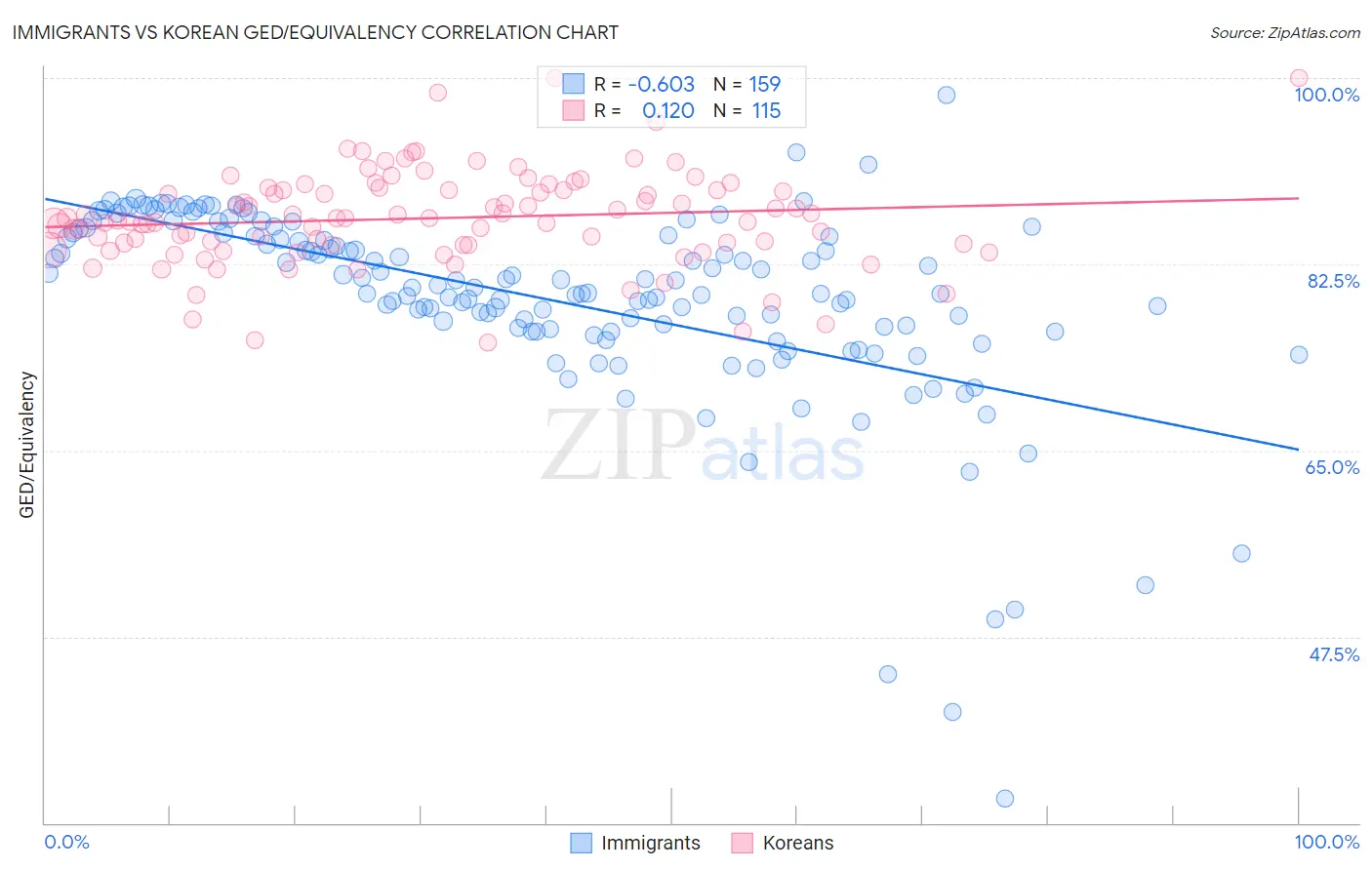 Immigrants vs Korean GED/Equivalency