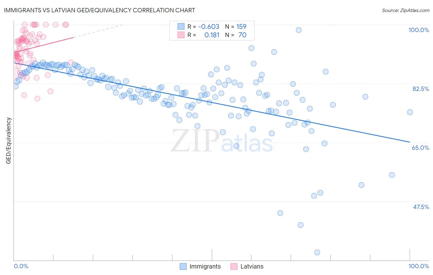 Immigrants vs Latvian GED/Equivalency