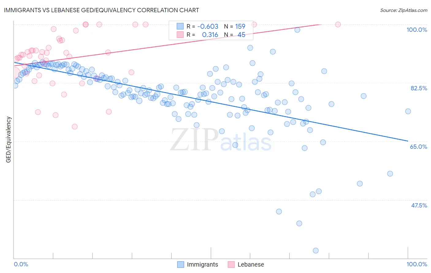 Immigrants vs Lebanese GED/Equivalency