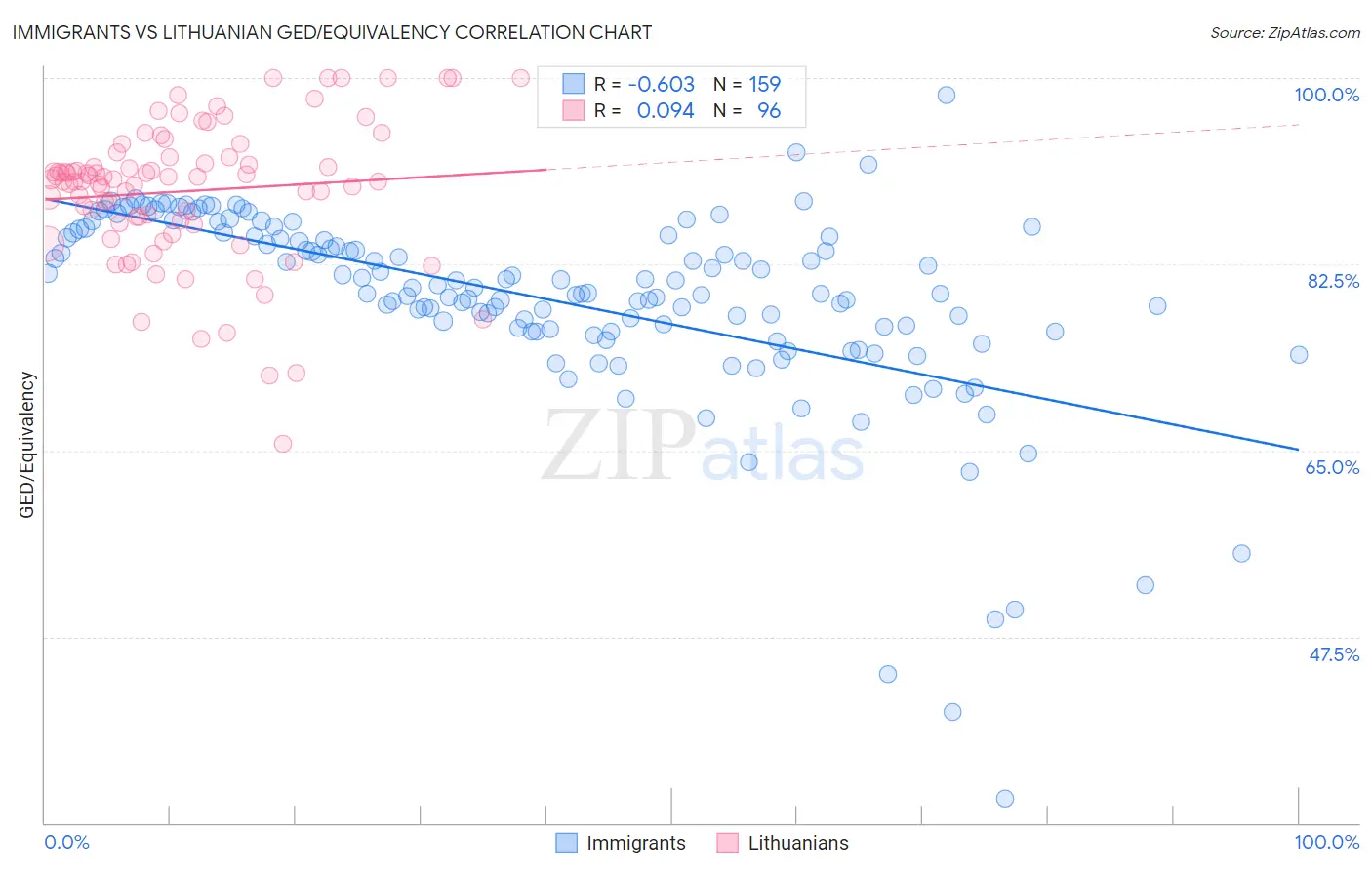 Immigrants vs Lithuanian GED/Equivalency