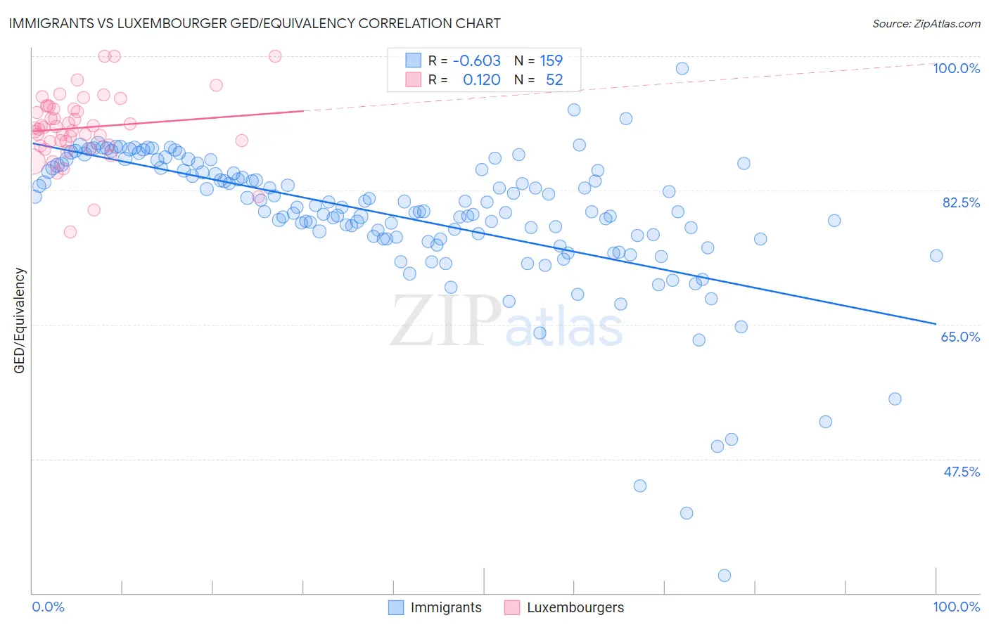 Immigrants vs Luxembourger GED/Equivalency