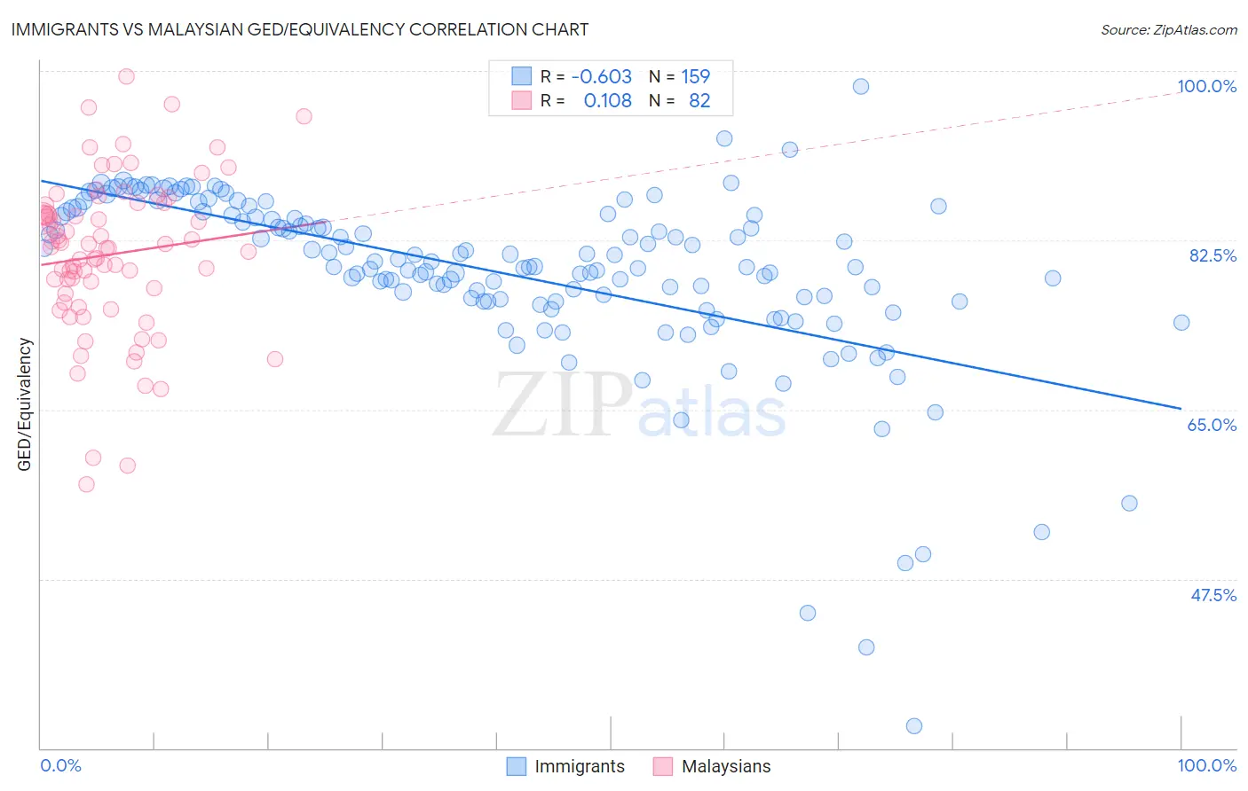 Immigrants vs Malaysian GED/Equivalency