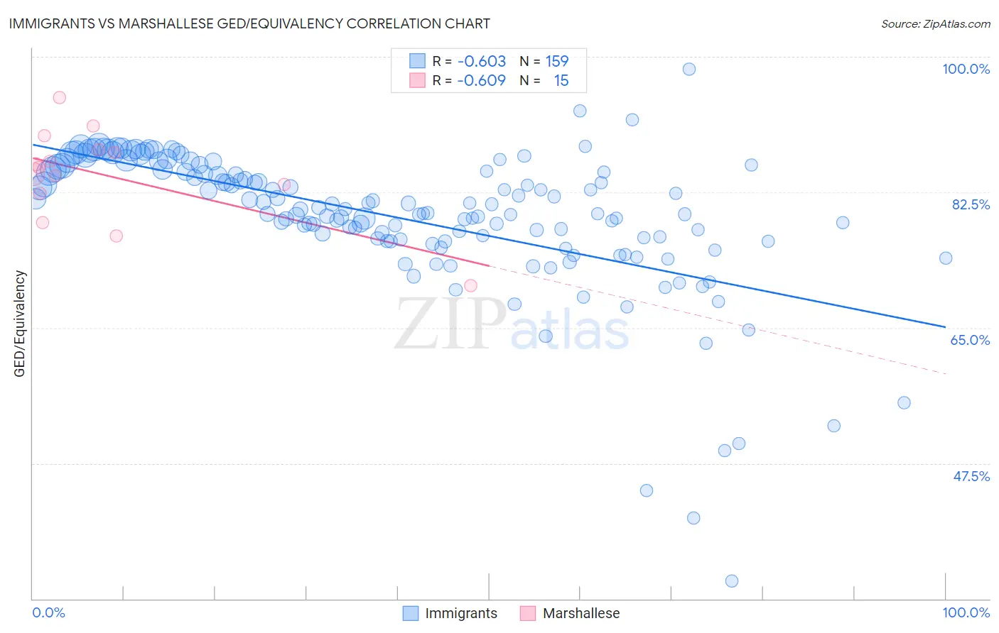 Immigrants vs Marshallese GED/Equivalency