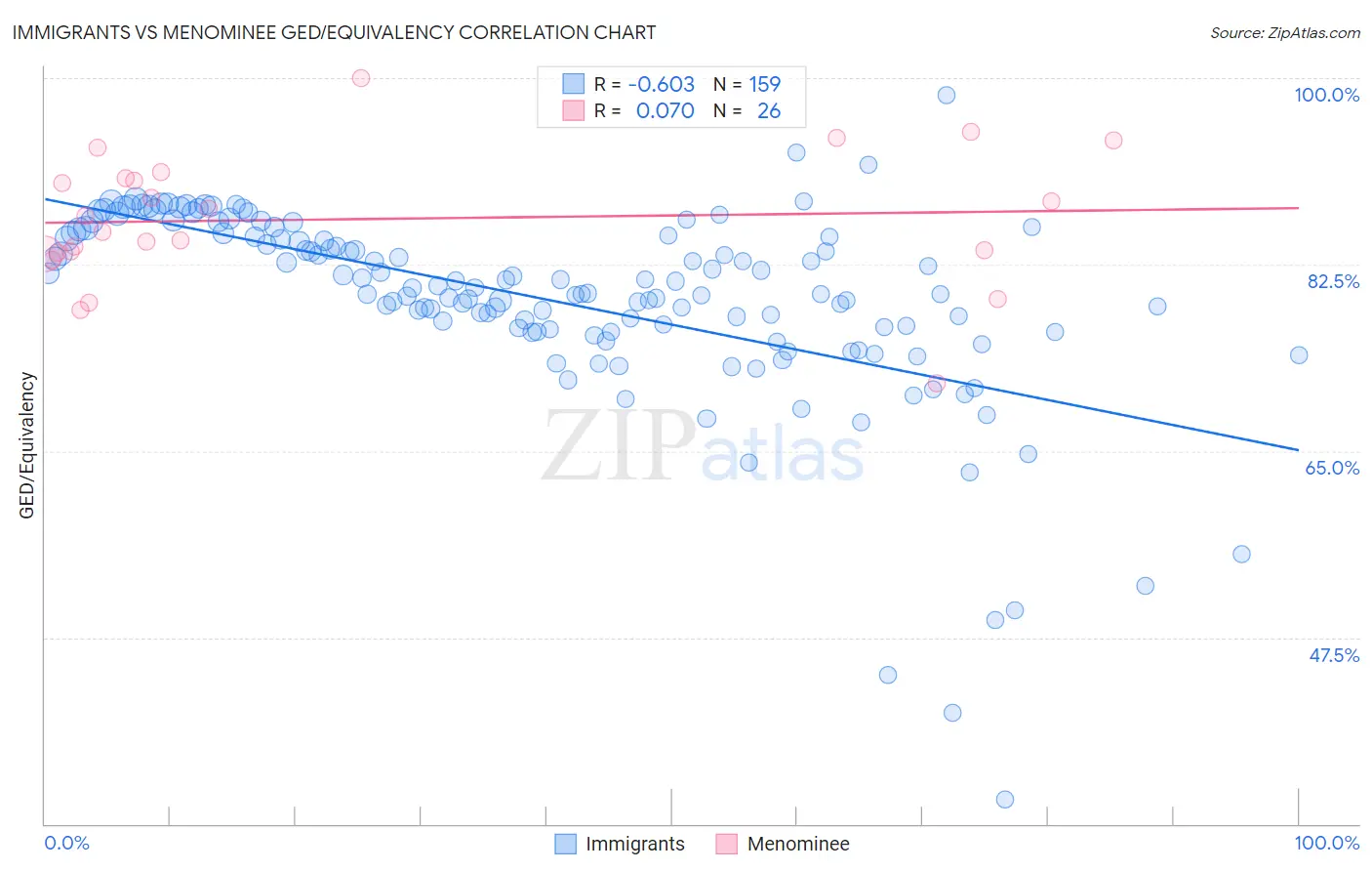 Immigrants vs Menominee GED/Equivalency