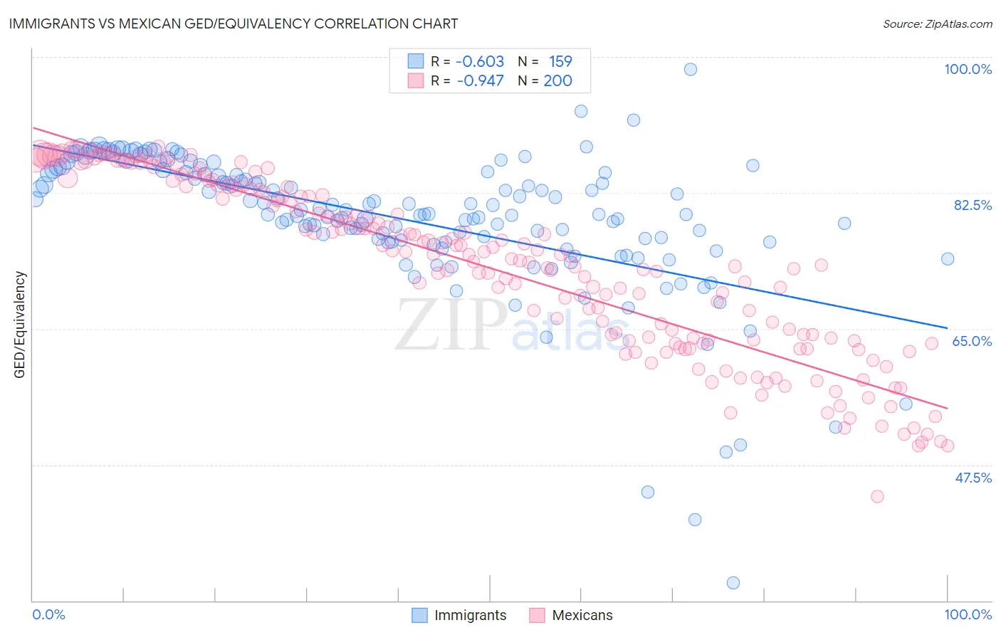 Immigrants vs Mexican GED/Equivalency