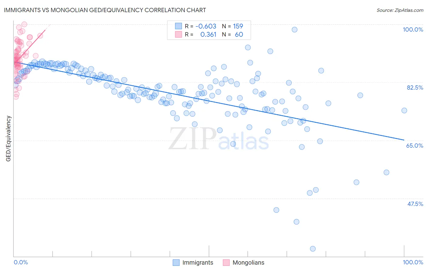 Immigrants vs Mongolian GED/Equivalency