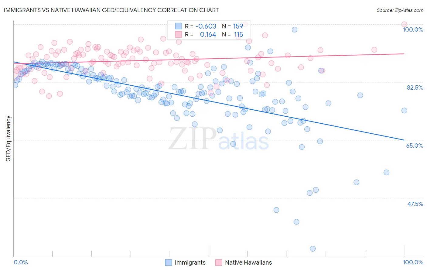 Immigrants vs Native Hawaiian GED/Equivalency