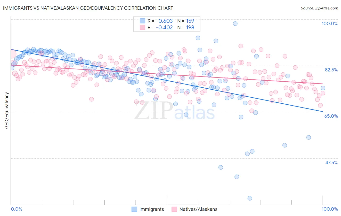 Immigrants vs Native/Alaskan GED/Equivalency