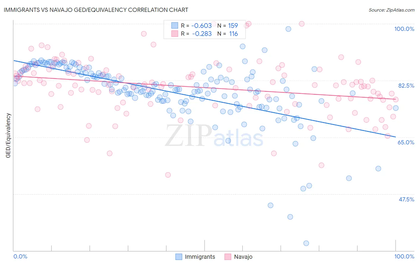 Immigrants vs Navajo GED/Equivalency
