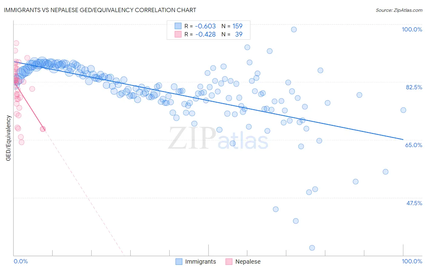 Immigrants vs Nepalese GED/Equivalency