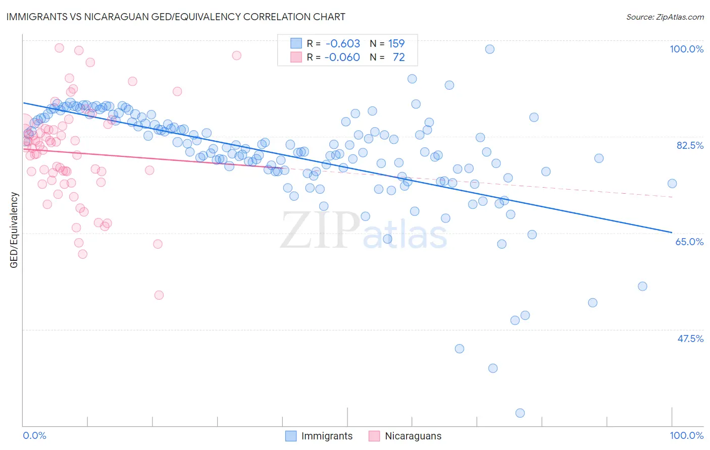 Immigrants vs Nicaraguan GED/Equivalency