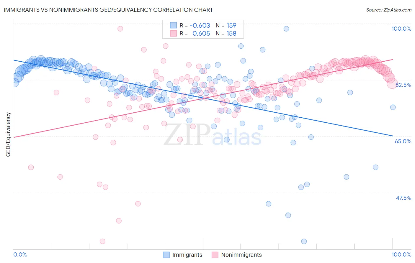 Immigrants vs Nonimmigrants GED/Equivalency