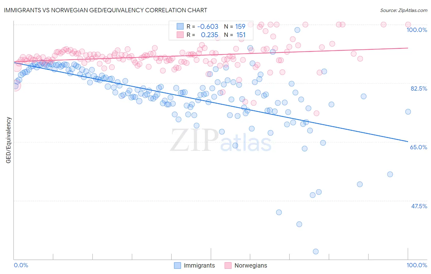 Immigrants vs Norwegian GED/Equivalency