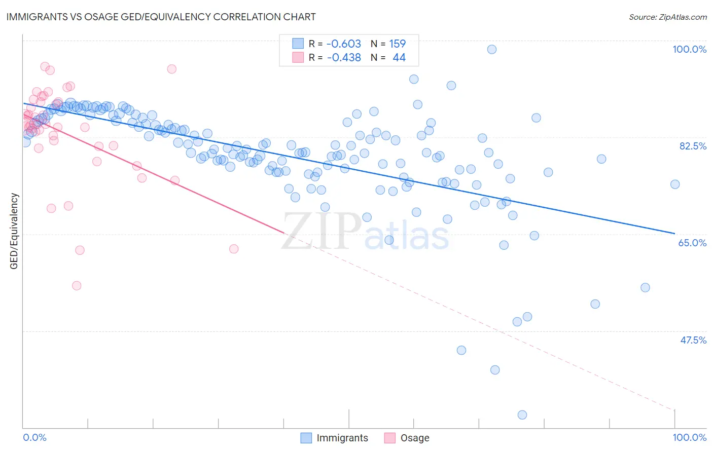 Immigrants vs Osage GED/Equivalency