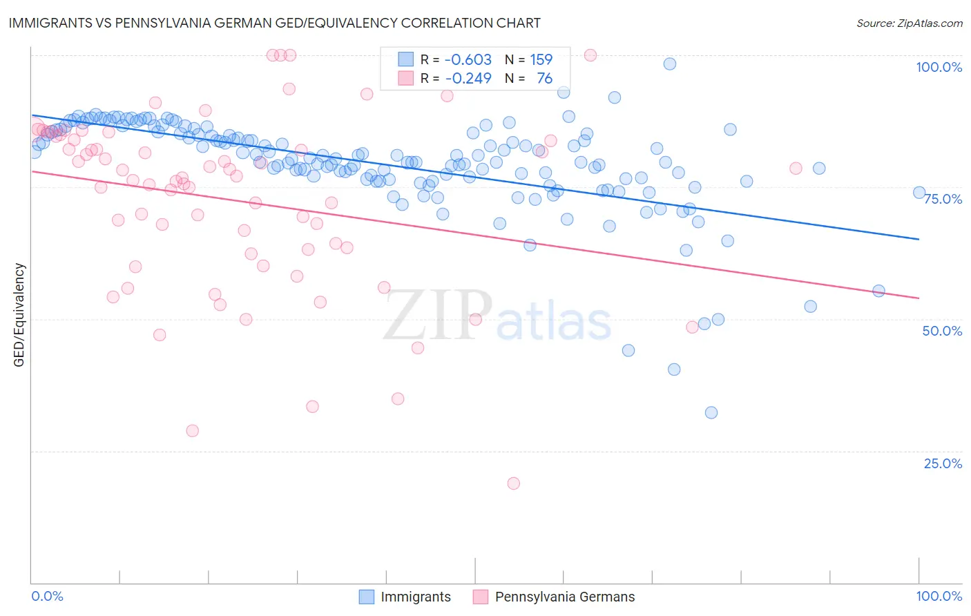 Immigrants vs Pennsylvania German GED/Equivalency