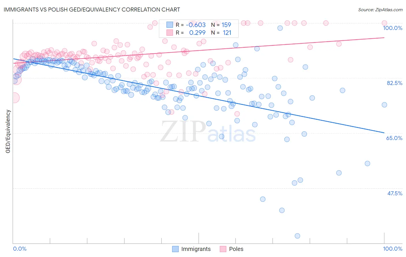 Immigrants vs Polish GED/Equivalency
