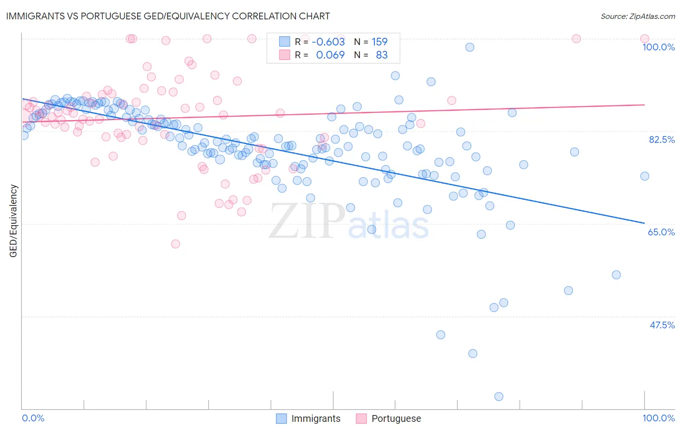 Immigrants vs Portuguese GED/Equivalency