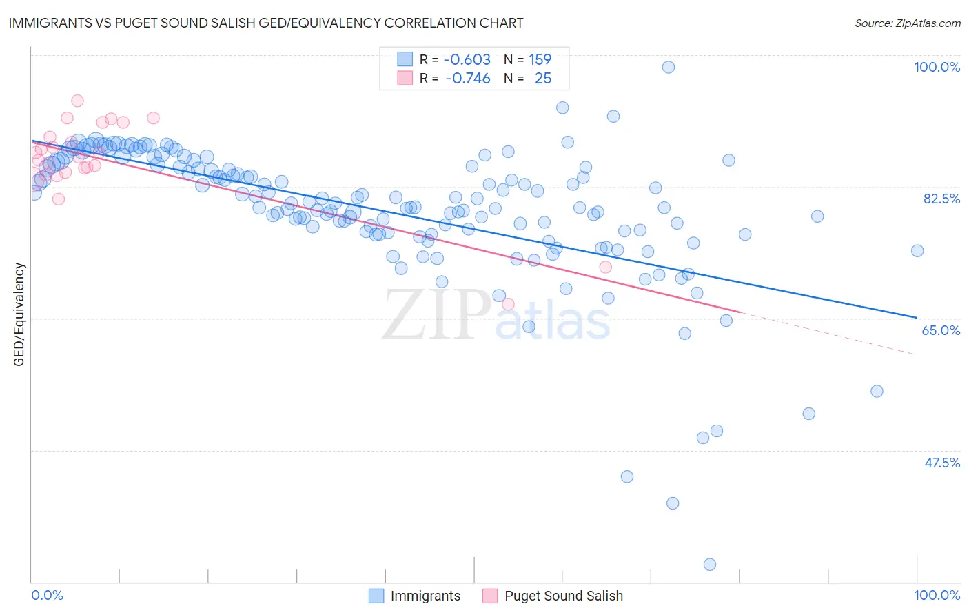 Immigrants vs Puget Sound Salish GED/Equivalency
