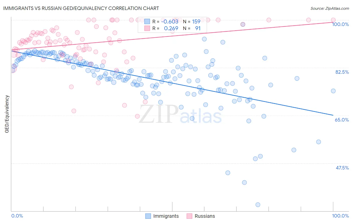 Immigrants vs Russian GED/Equivalency