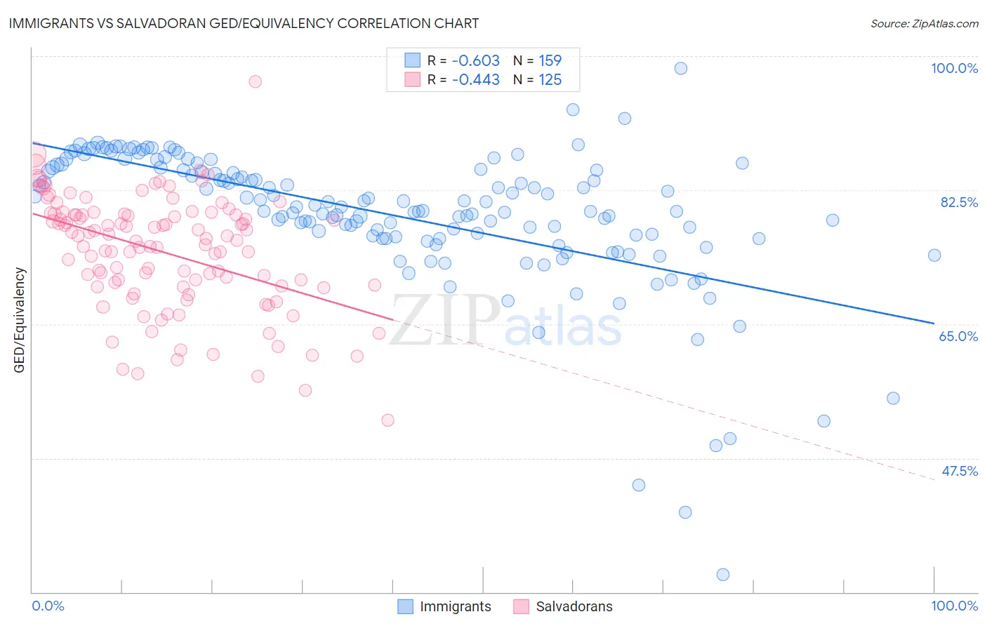 Immigrants vs Salvadoran GED/Equivalency