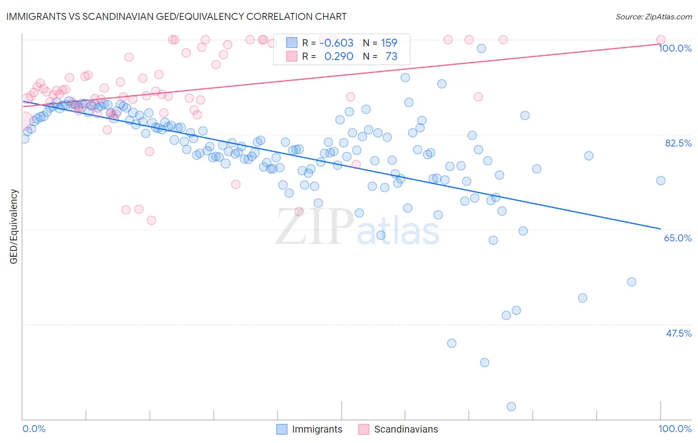 Immigrants vs Scandinavian GED/Equivalency