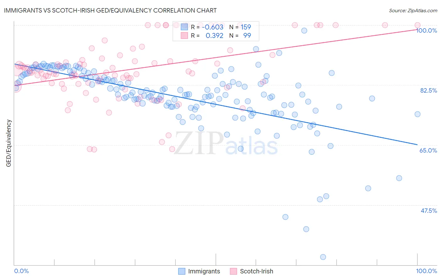 Immigrants vs Scotch-Irish GED/Equivalency