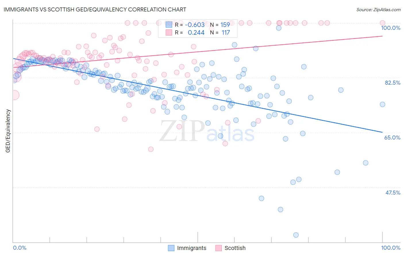 Immigrants vs Scottish GED/Equivalency