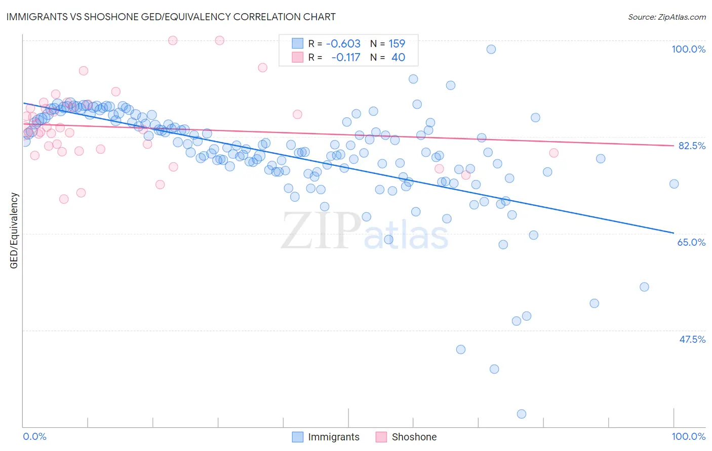 Immigrants vs Shoshone GED/Equivalency