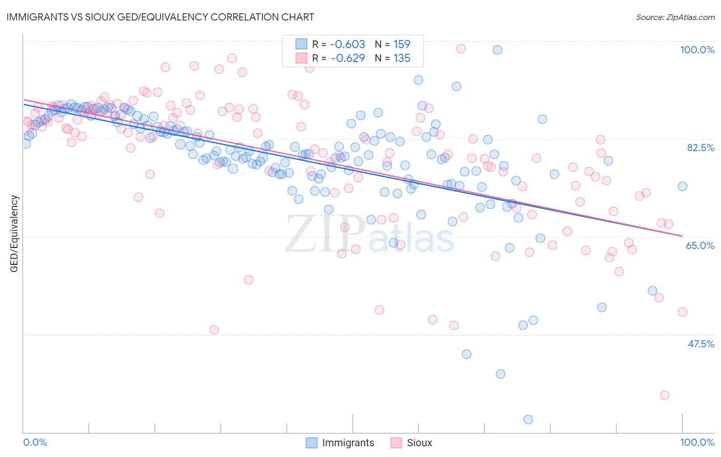 Immigrants vs Sioux GED/Equivalency