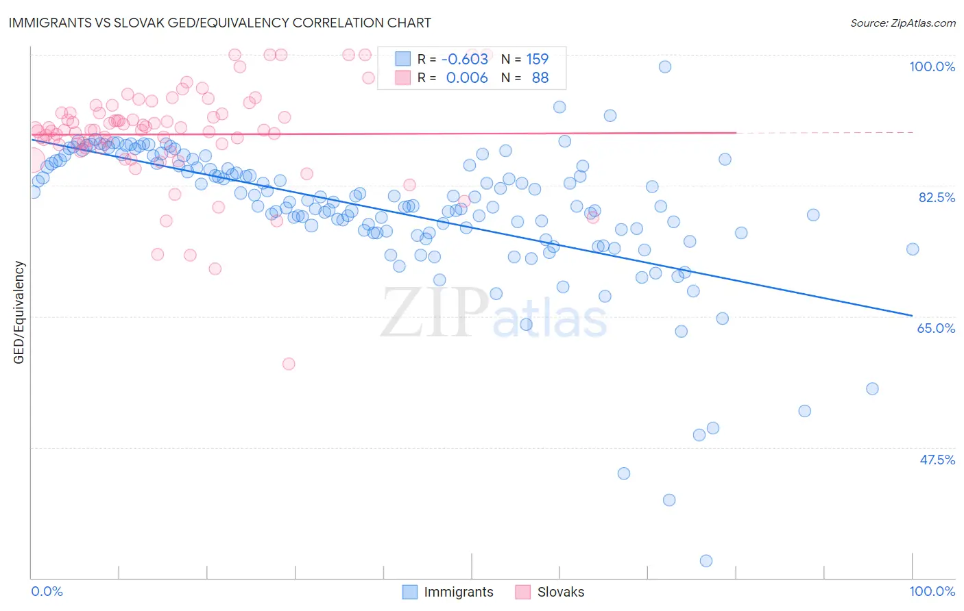 Immigrants vs Slovak GED/Equivalency