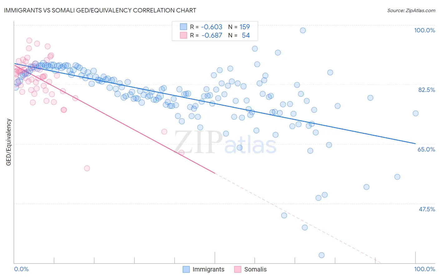 Immigrants vs Somali GED/Equivalency