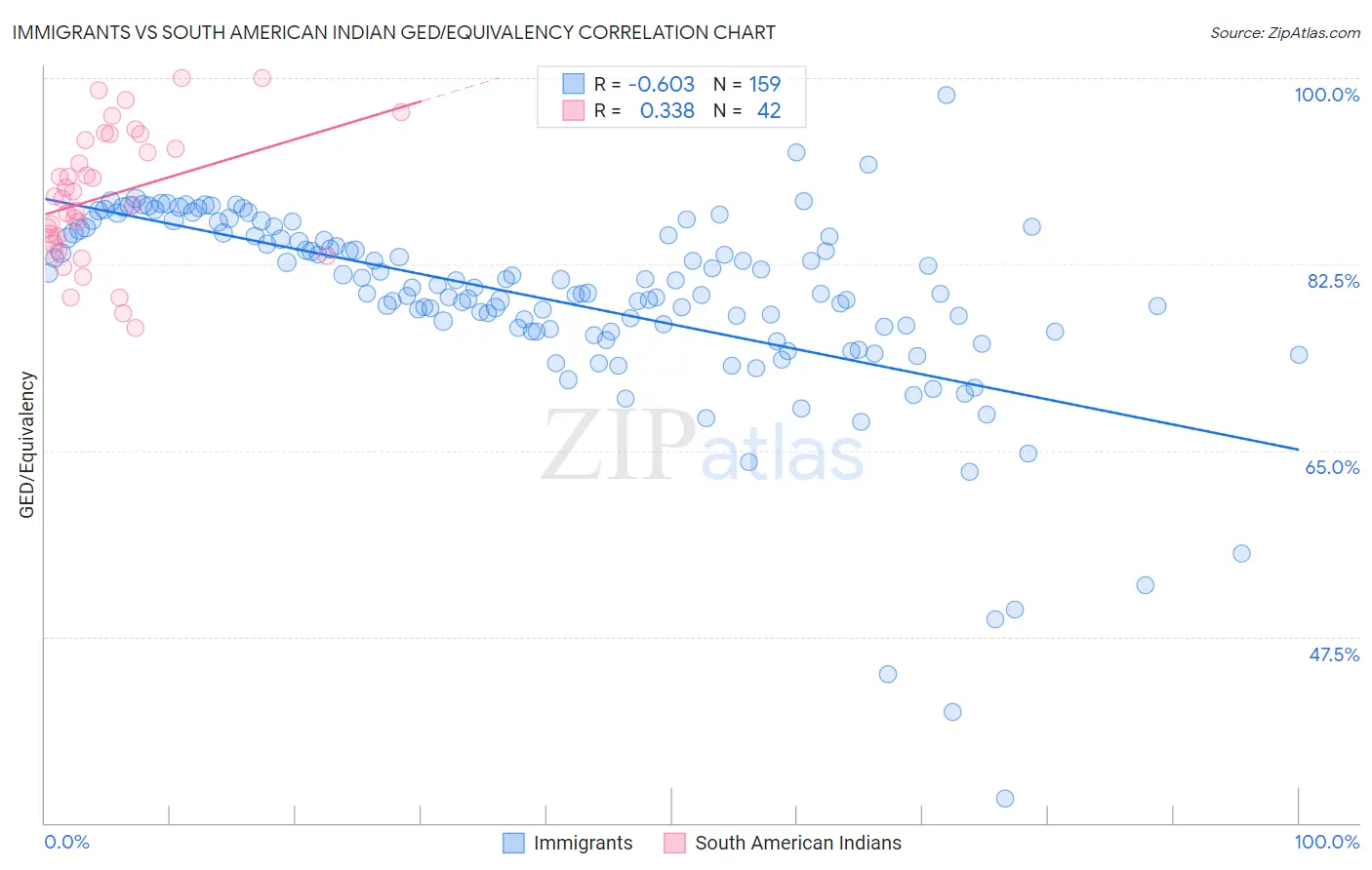Immigrants vs South American Indian GED/Equivalency