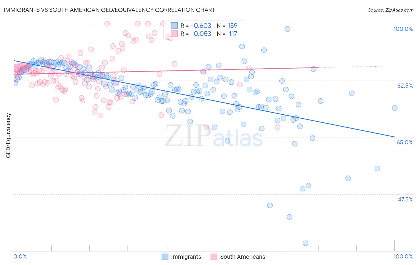 Immigrants vs South American GED/Equivalency