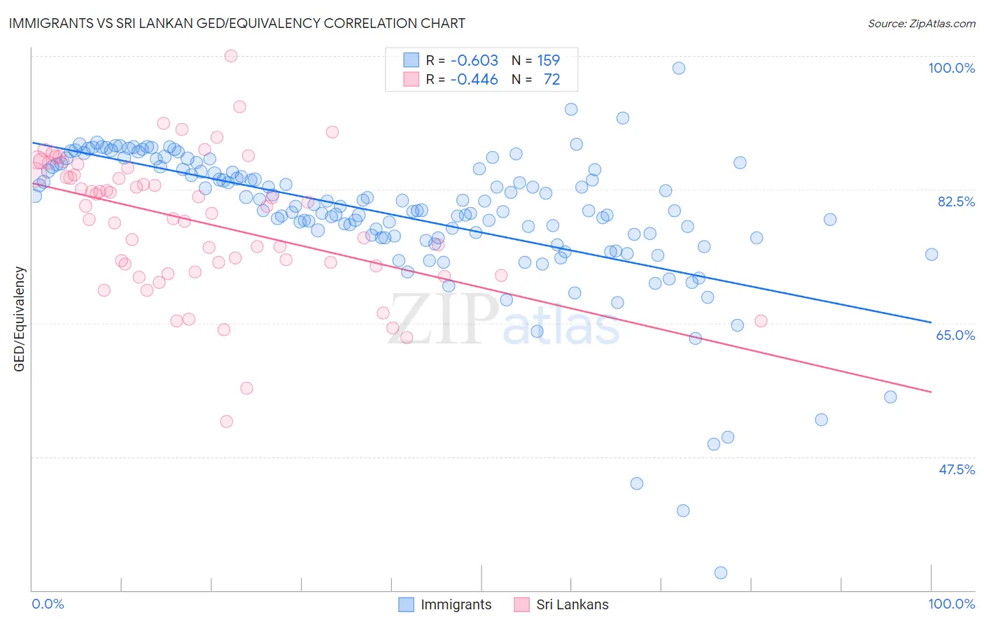 Immigrants vs Sri Lankan GED/Equivalency
