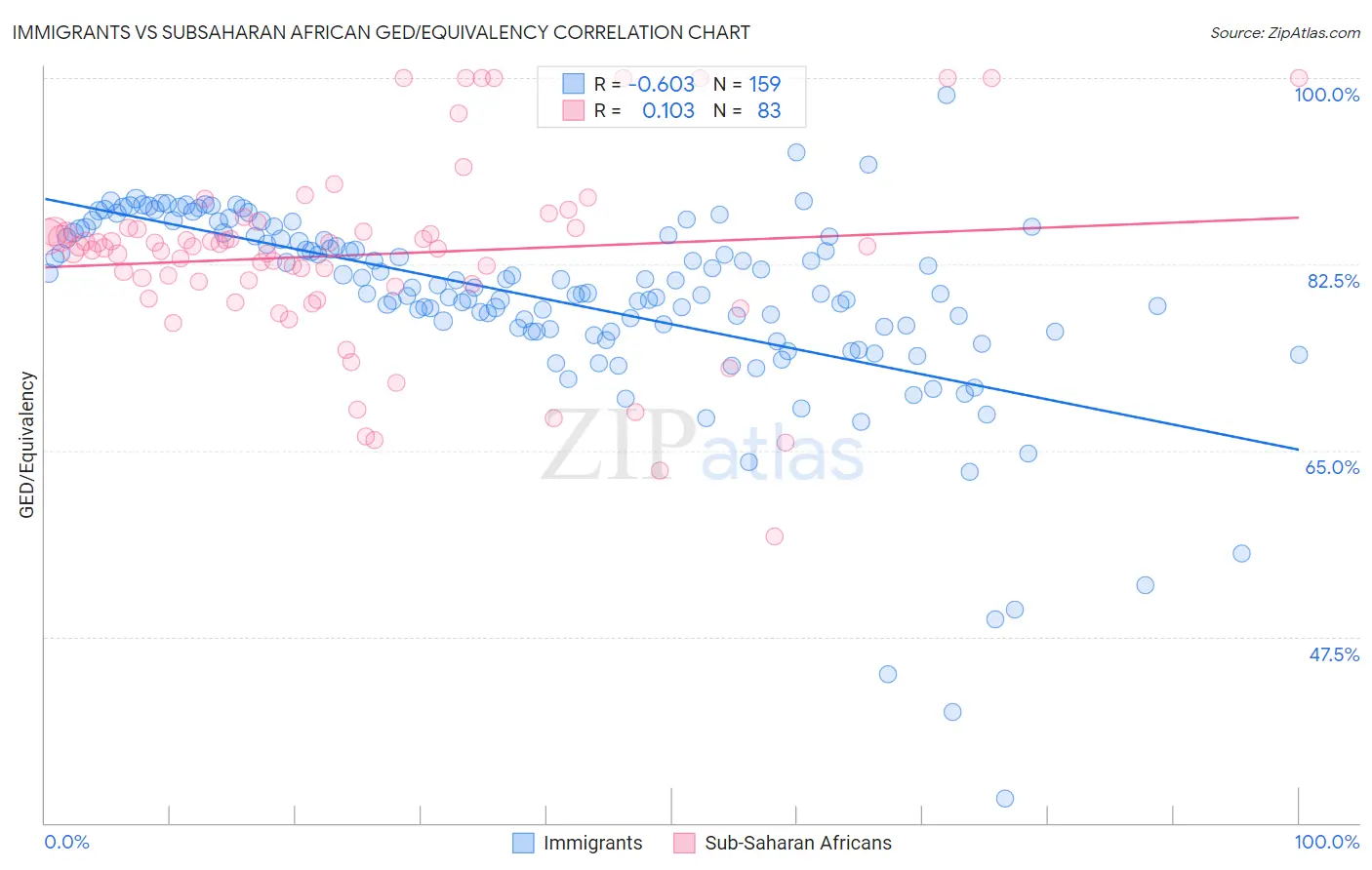 Immigrants vs Subsaharan African GED/Equivalency