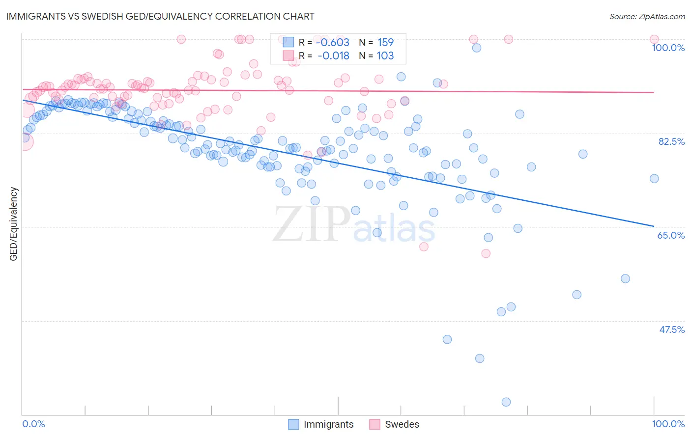 Immigrants vs Swedish GED/Equivalency