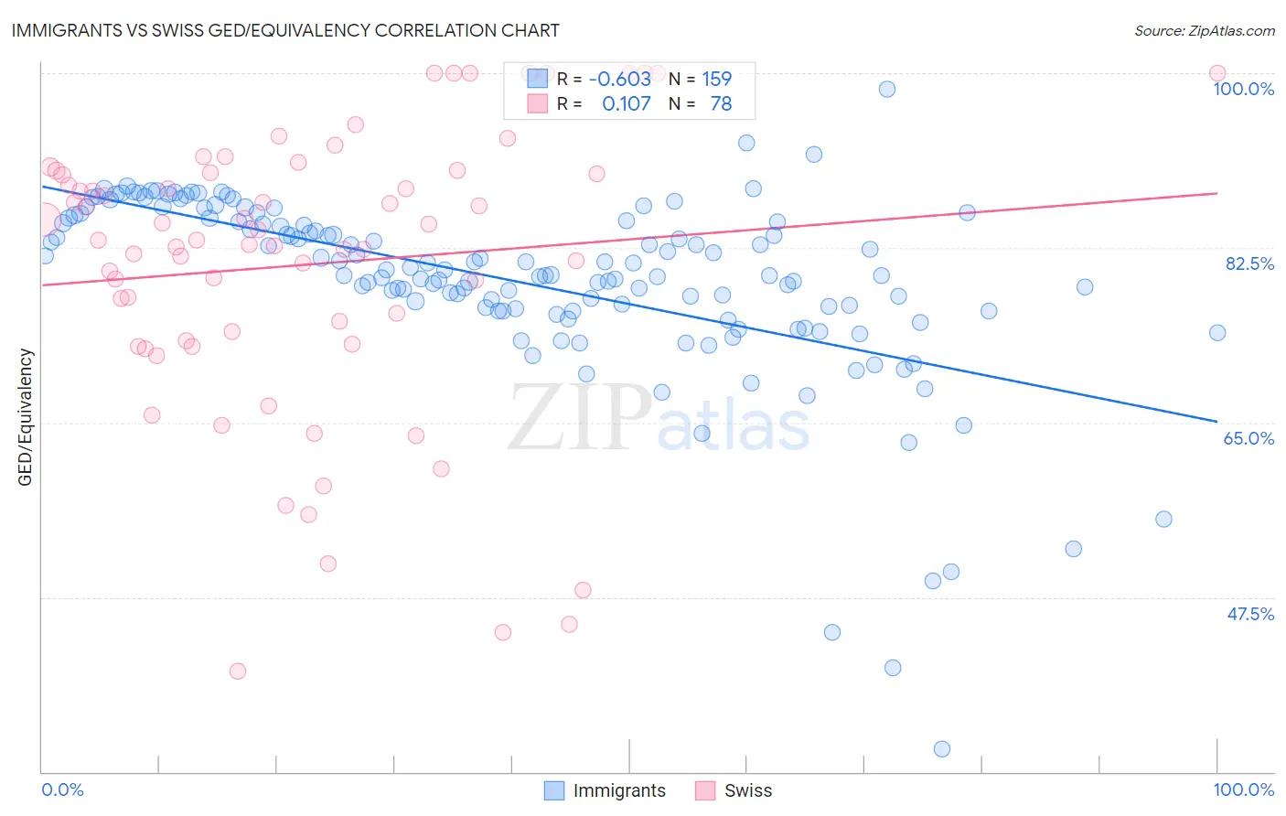 Immigrants vs Swiss GED/Equivalency