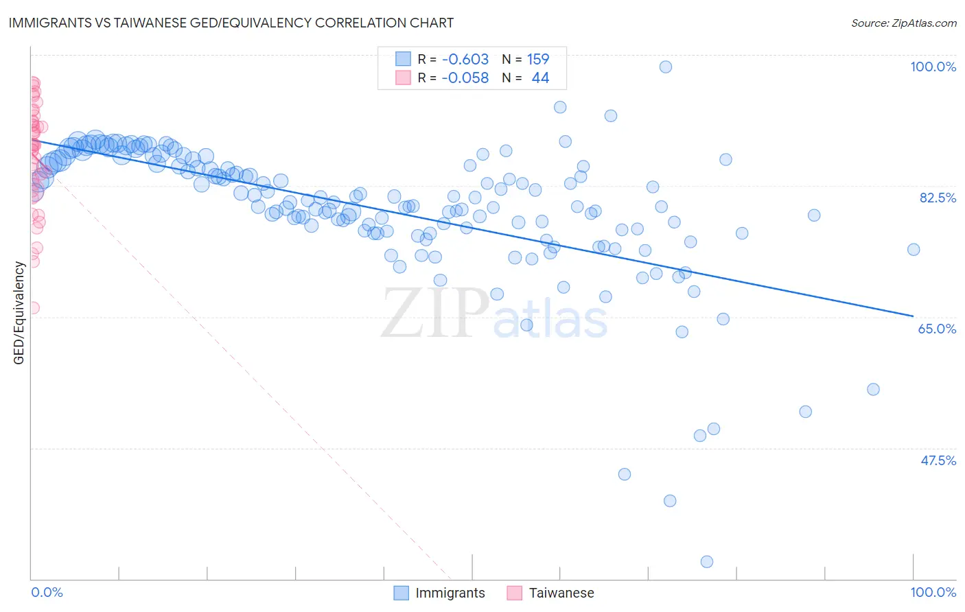 Immigrants vs Taiwanese GED/Equivalency