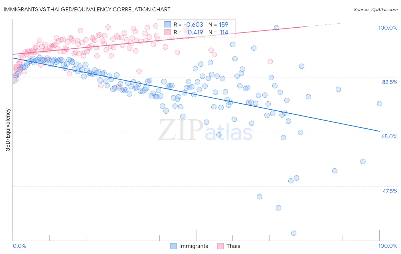 Immigrants vs Thai GED/Equivalency
