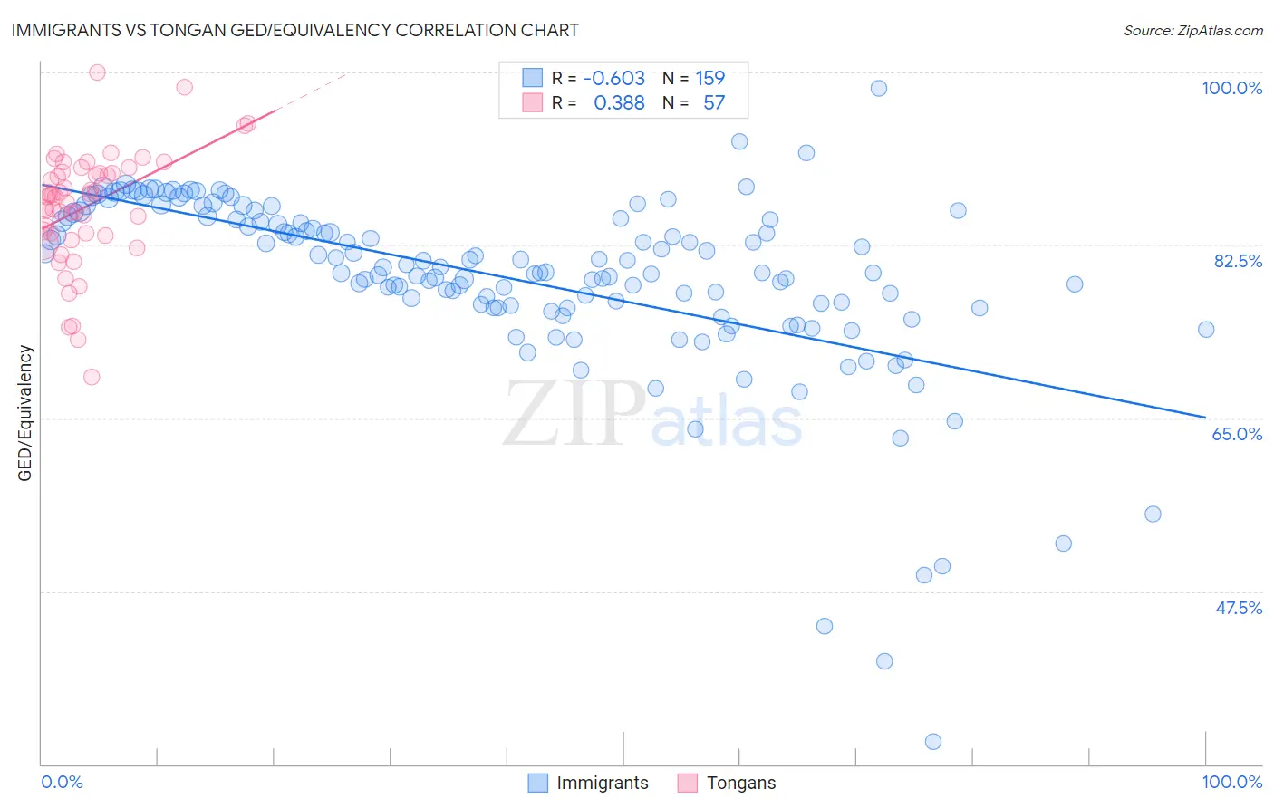 Immigrants vs Tongan GED/Equivalency