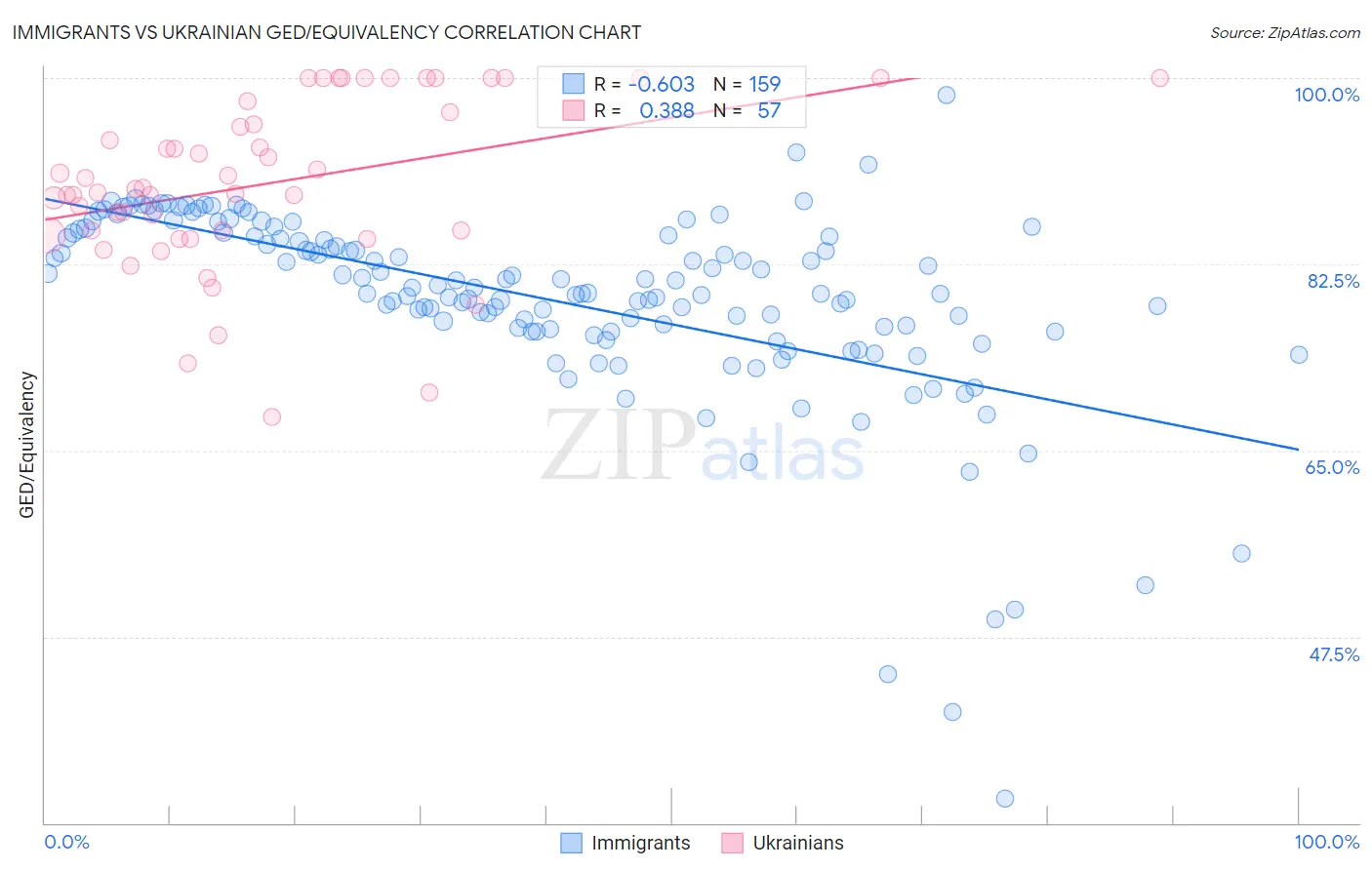 Immigrants vs Ukrainian GED/Equivalency