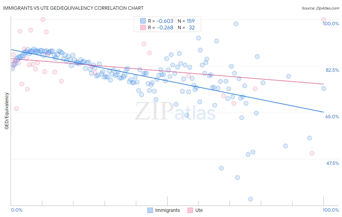 Immigrants vs Ute GED/Equivalency