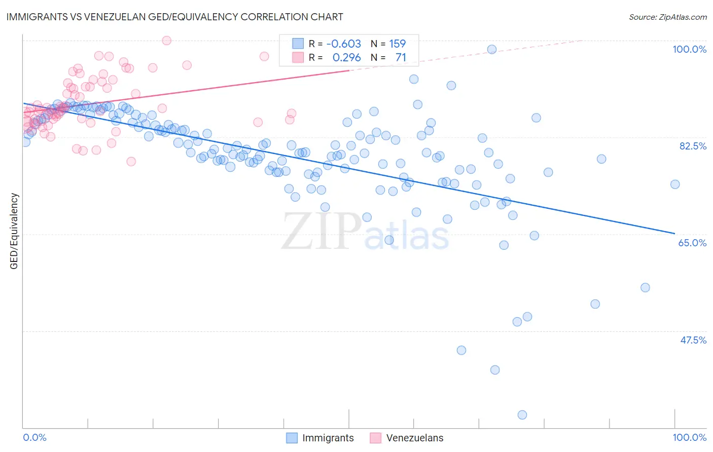 Immigrants vs Venezuelan GED/Equivalency